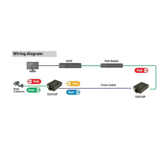 GXCOM 1000Mbps 500M Extender (EA512P) For IP Camera